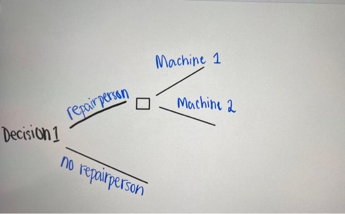 finish the decision tree with emv on paper! A