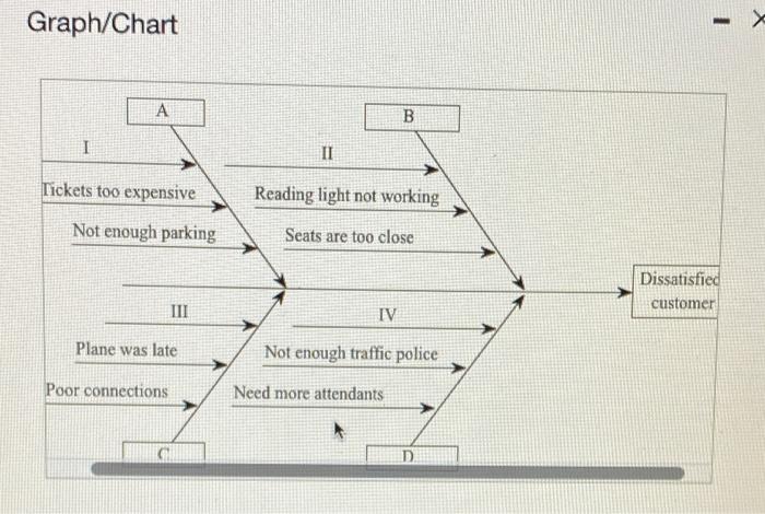 14) Graph/Chart - A B I II Tickets too expensive