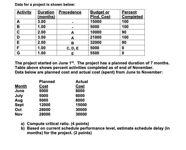 Data for a project is shown below: Activity