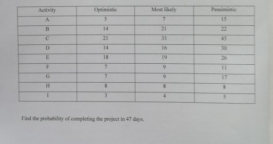 Most likely Activity Optimistic 5 Pessimistic 15