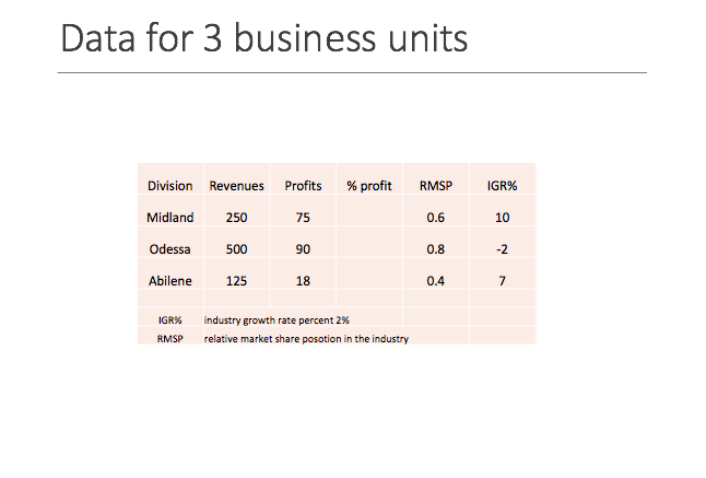 Your task is Develop a BCG Matrix for the