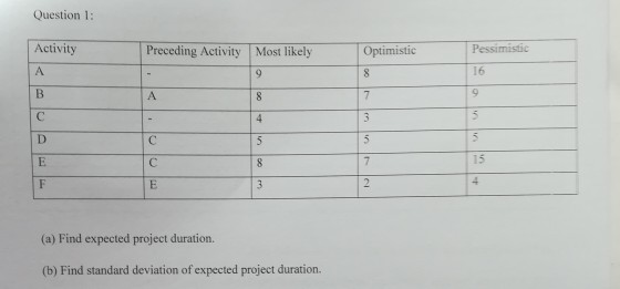 Question 1: Activity A Preceding Activity Most