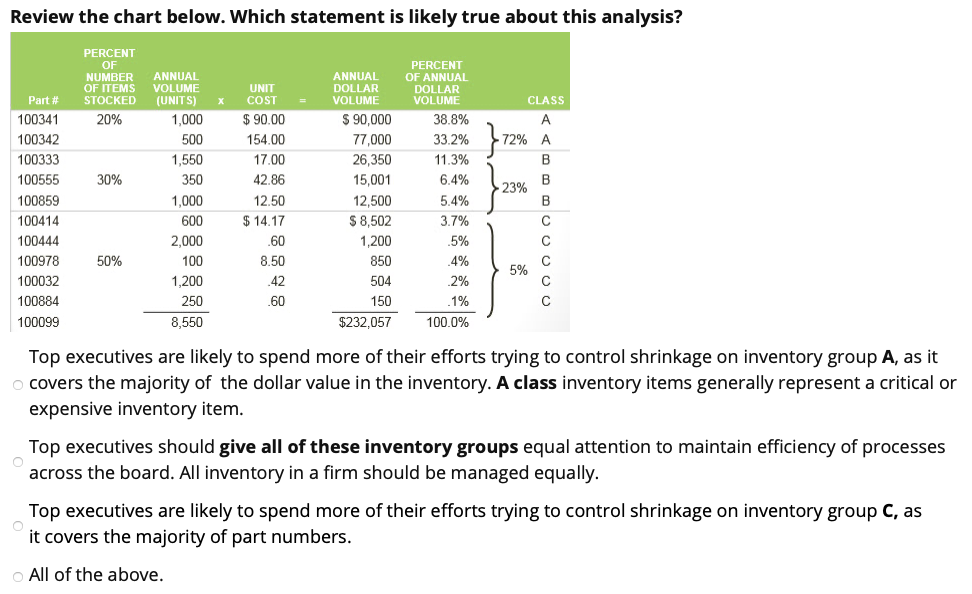 Review the chart below. Which statement is likely