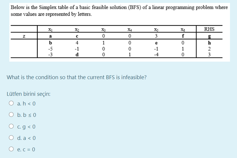 Below is the Simplex table of a basic feasible