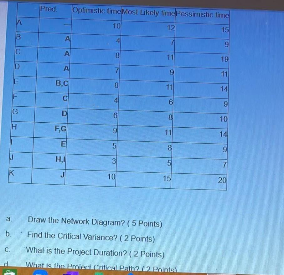 a. b. C. A B C D J K d E H F G Pred. Optimistic