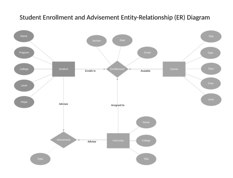 An e-learning university needs to keep details of