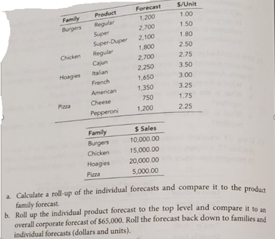 MacRonald's Restaurant uses a monthly exponential
