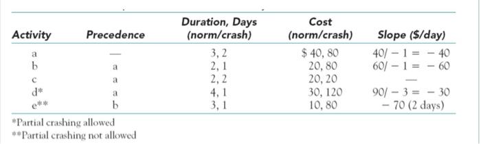 Calculate the project cost & duration after