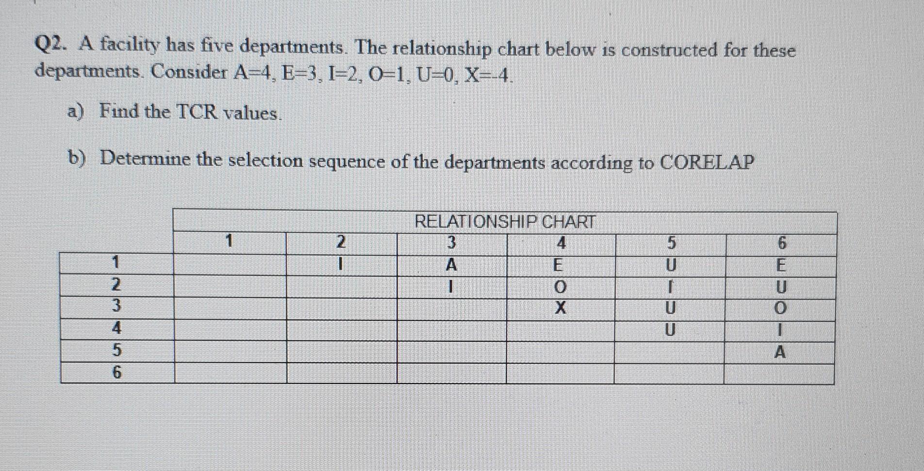 Q2. A facility has five departments. The