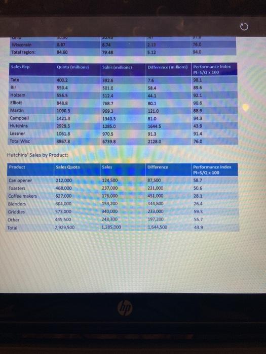 Sales Analysis -Using data to make decisions You