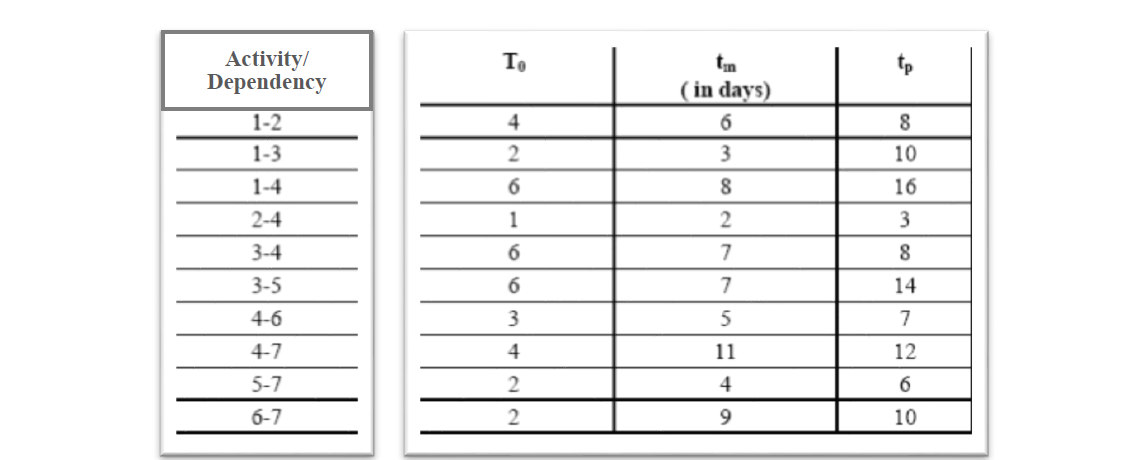 Use the information contained in the table to