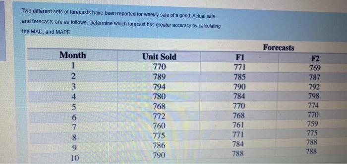 Two different sets of forecasts have been
