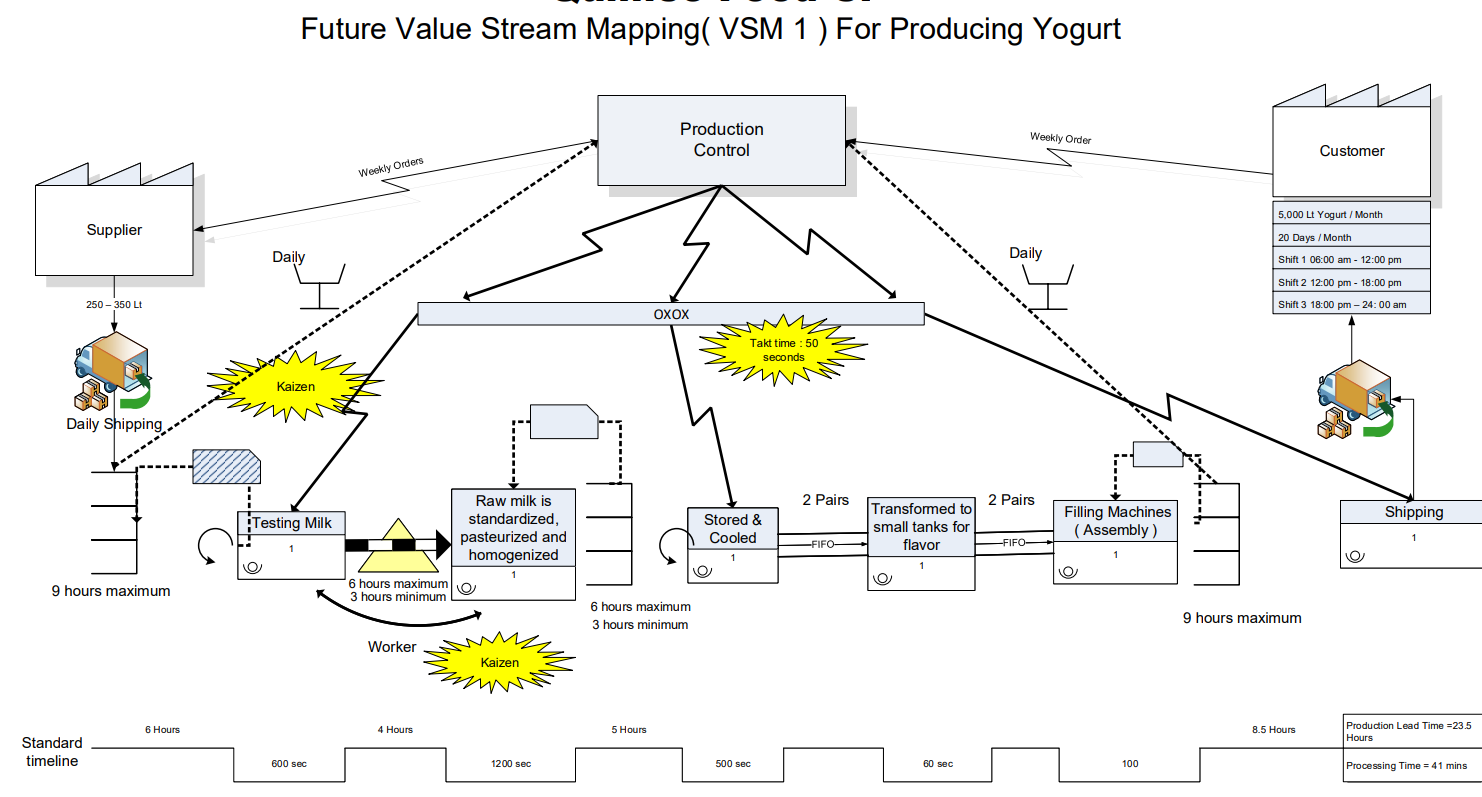 Question 1 : Interpret and explain this future