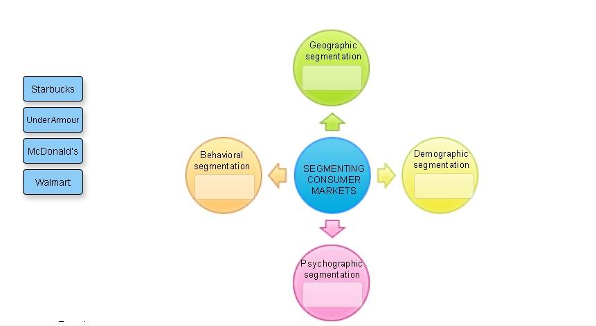 Segmenting Consumer Markets Read the overview