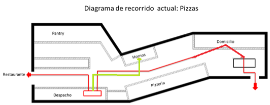 Layout redesign of the kitchen of a Pizzeria, to
