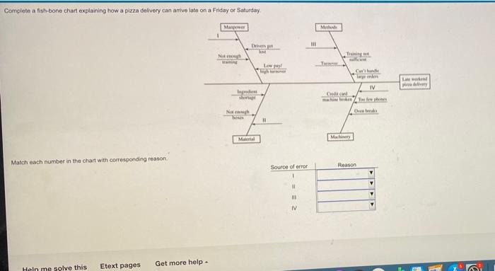 Complete a fish-bone chart explaining how a pizza