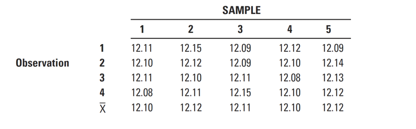 A quality inspector took five samples, each with