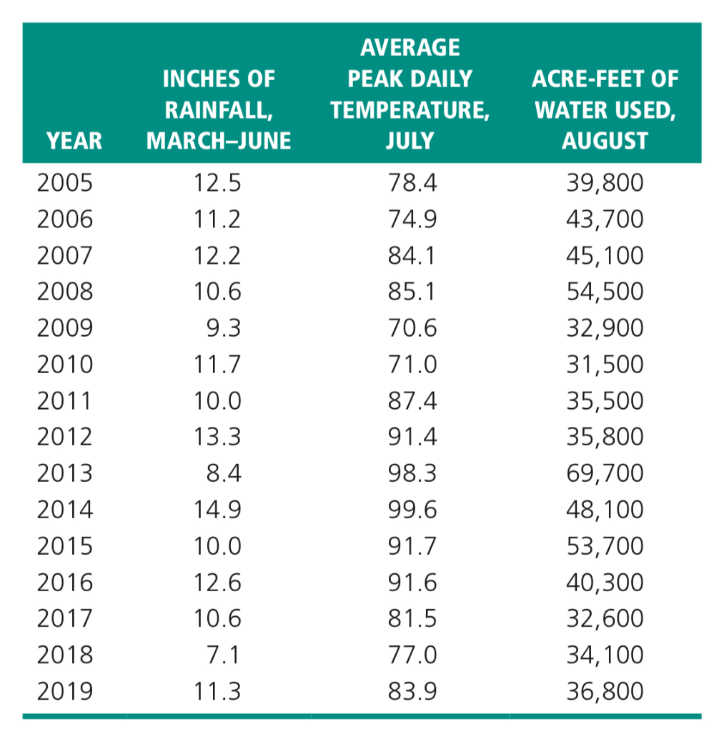 Use Excel's regression function to develop a
