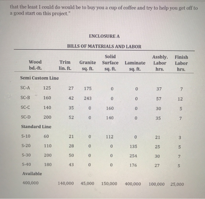 Project 1 - Linear Programming, Custom Cabinets,