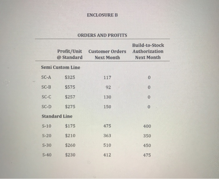 Project 1 - Linear Programming, Custom Cabinets,