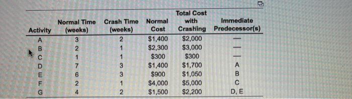 Normal Time (weeks) Activity A B - 4 ANONS Crash
