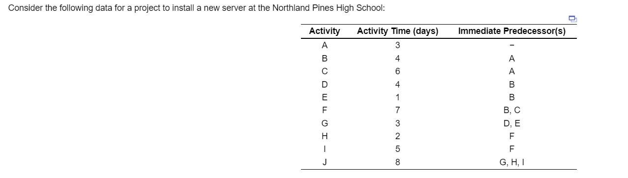 Consider the following data for a project to