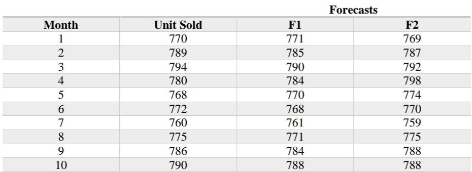 Two different sets of forecasts have been