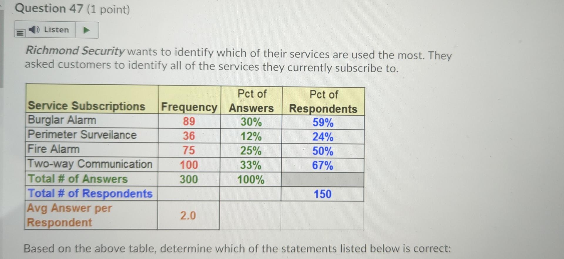 47 Question 47 (1 point) Listen Richmond Security
