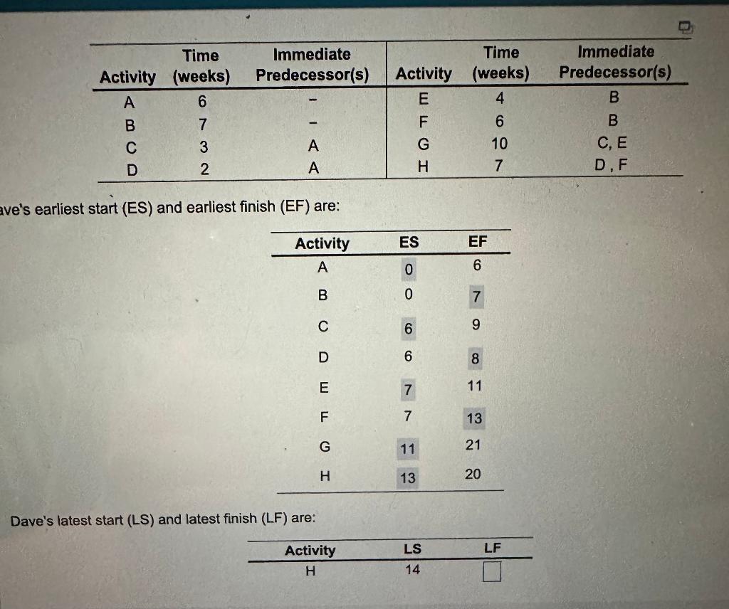 ave's earliest start (ES) and earliest finish