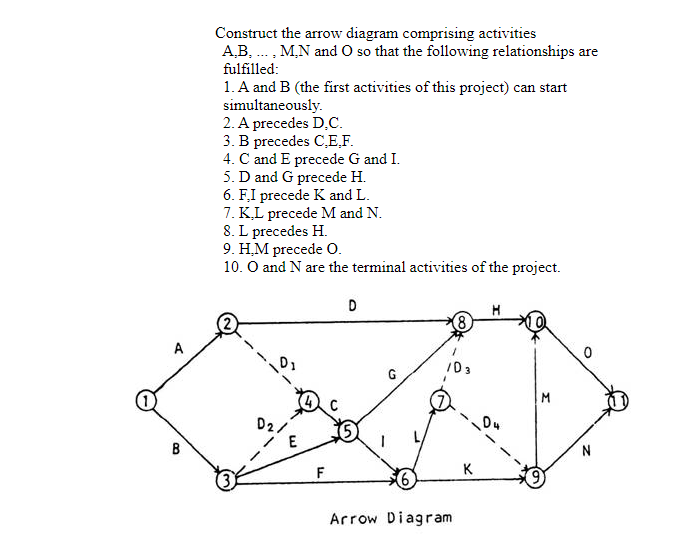 Construct the arrow diagram comprising activities