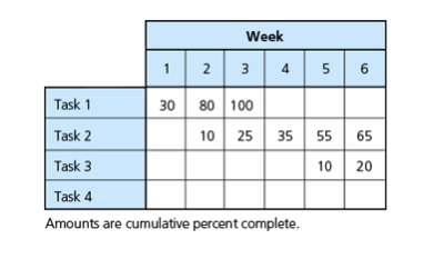 CAC = 95 CEV = ? Please show all work and explain