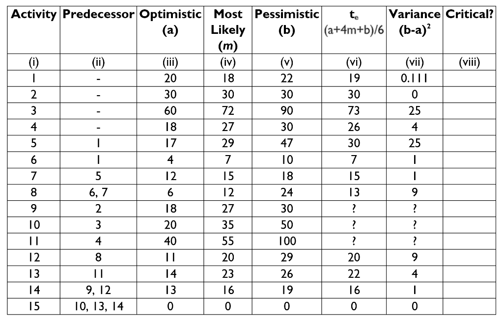 Write a network diagram based on this table