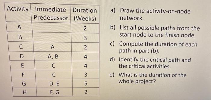 please answer A-E Activity Immediate Duration