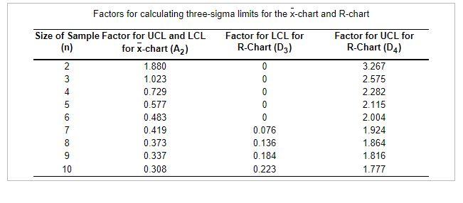 Click the icon to view the table of factors for