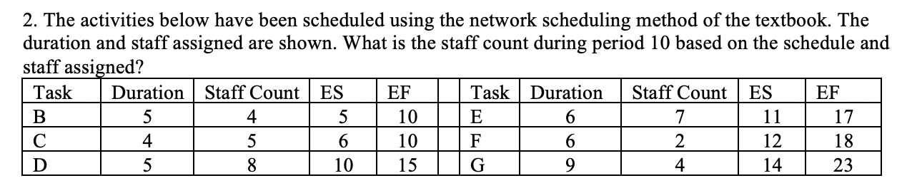 2. The activities below have been scheduled using