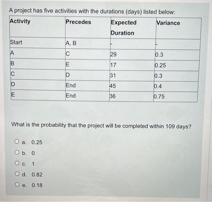 A project has five activities with the durations