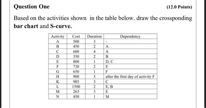 Question One (12.0 Points) Based on the