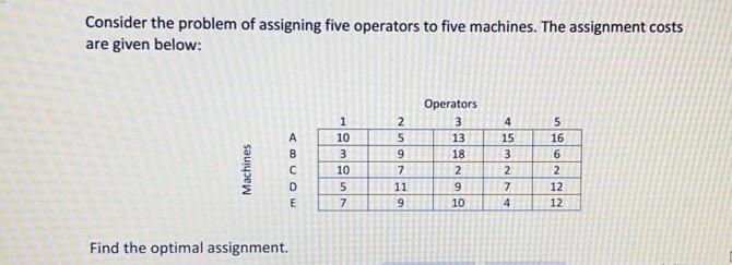 Consider the problem of assigning five operators