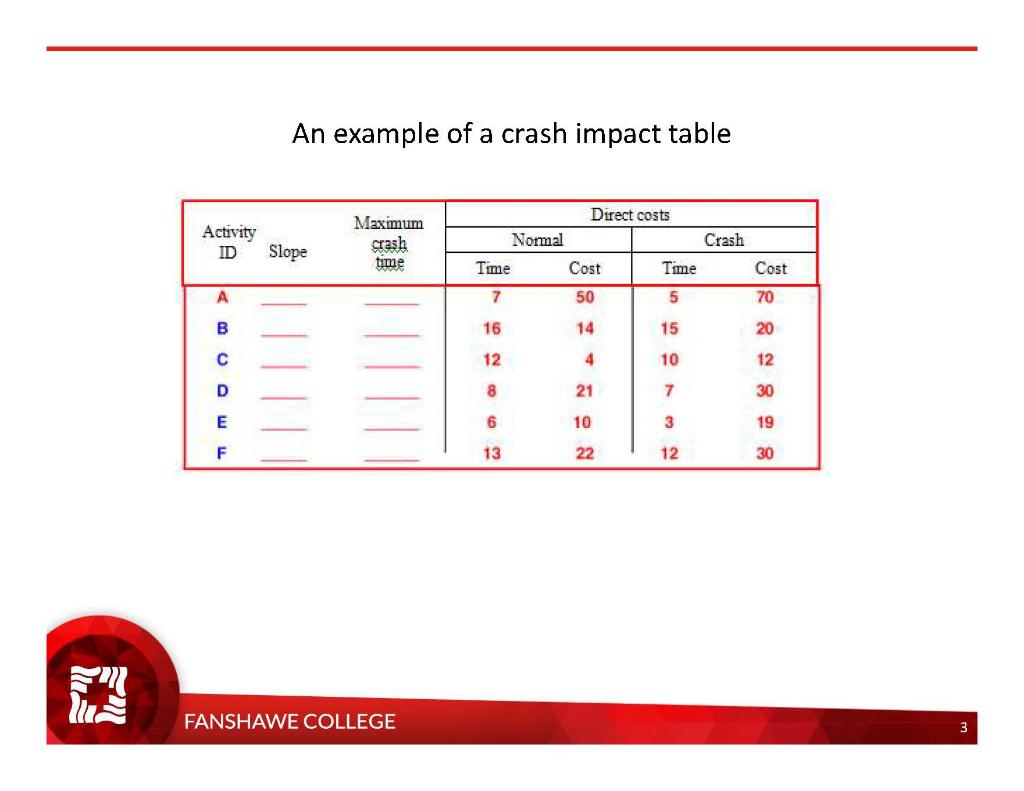 Crashing - Deciding what to tackle first Given