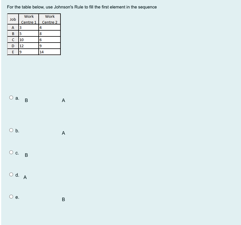 For the table below, use Johnson's Rule to fill