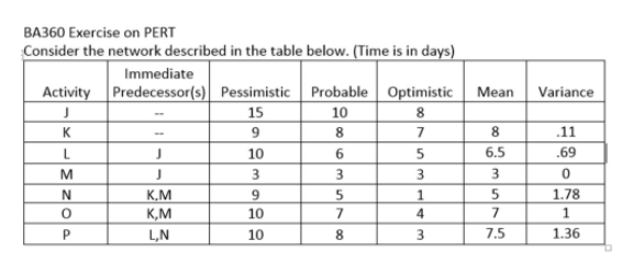 Mean Variance BA360 Exercise on PERT Consider the