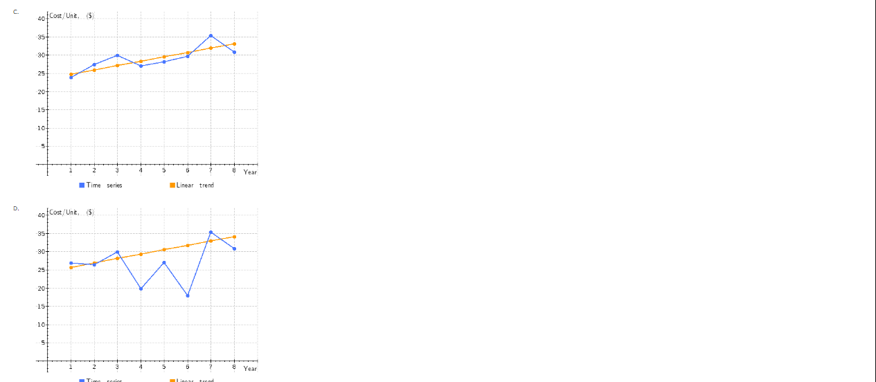 a. Choose the correct graph for the time series