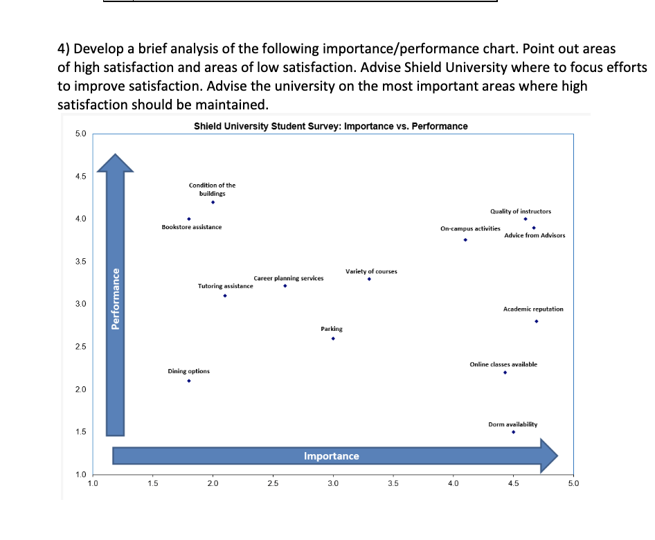 4) Develop a brief analysis of the following