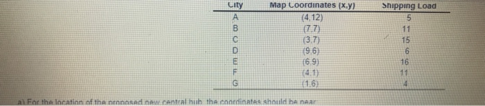Shipping Load Map Loordinates (x,y) 4.12) (7.7)