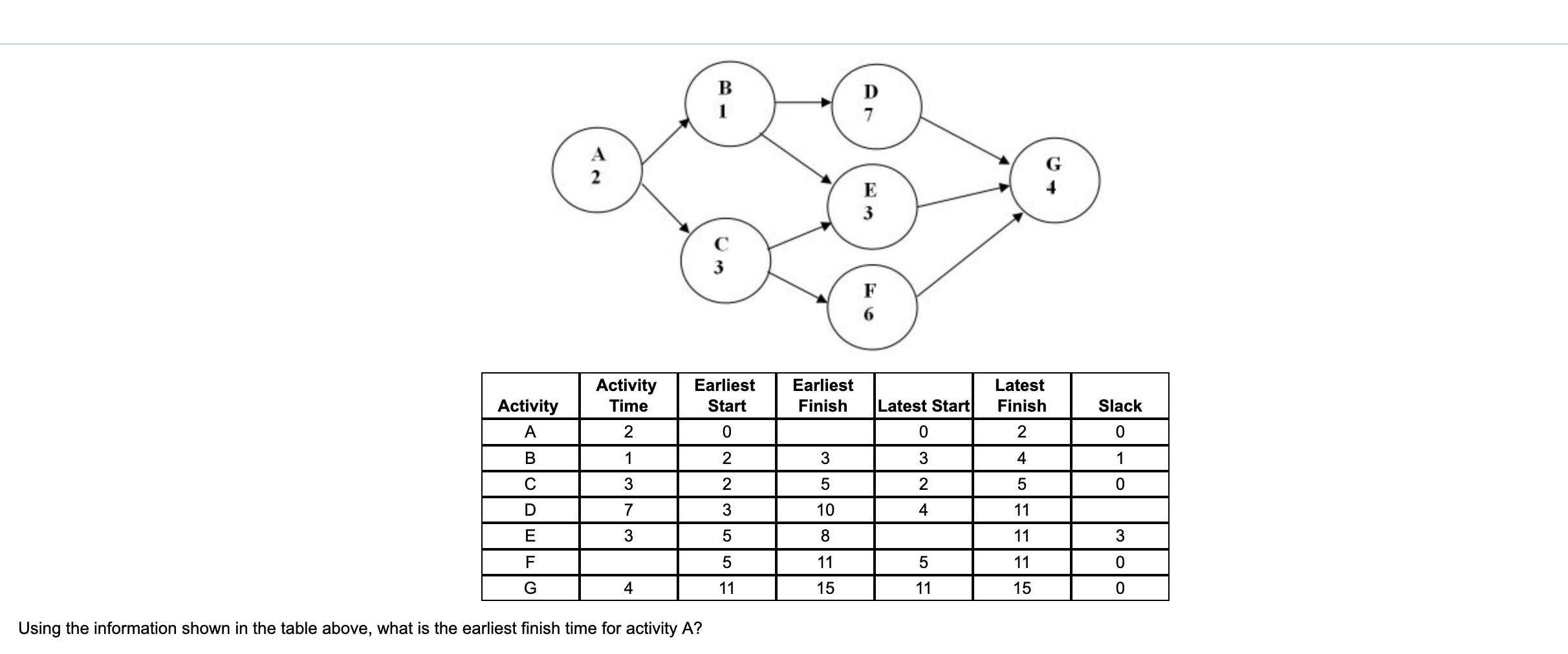 D E 3 C 3 6 Activity Time Earliest Start Earliest