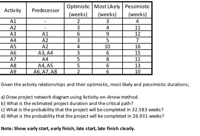 urgent please Activity Predecessor A1 A2 A3 A4 A5