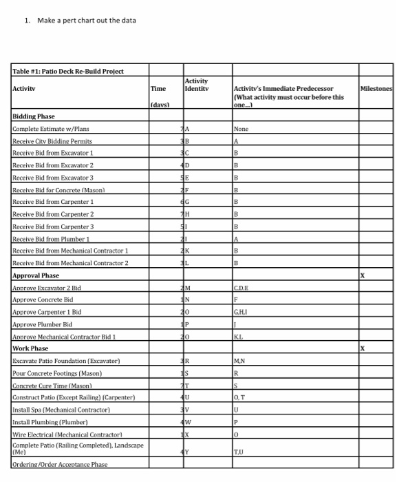 1. Make a pert chart out the data Table #1: Patio