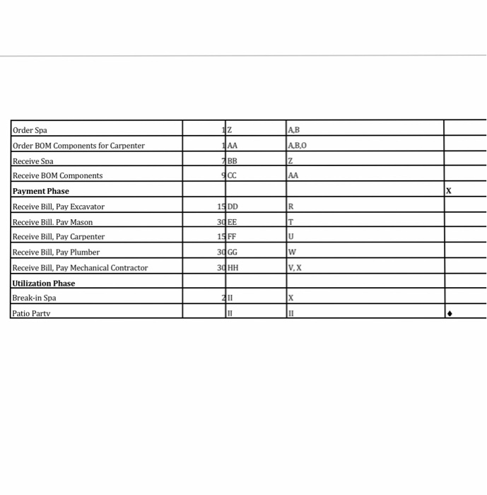 1. Make a pert chart out the data Table #1: Patio