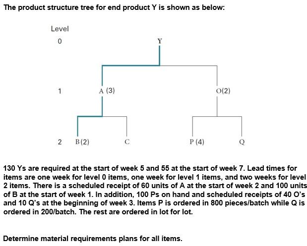 The product structure tree for end product Y is