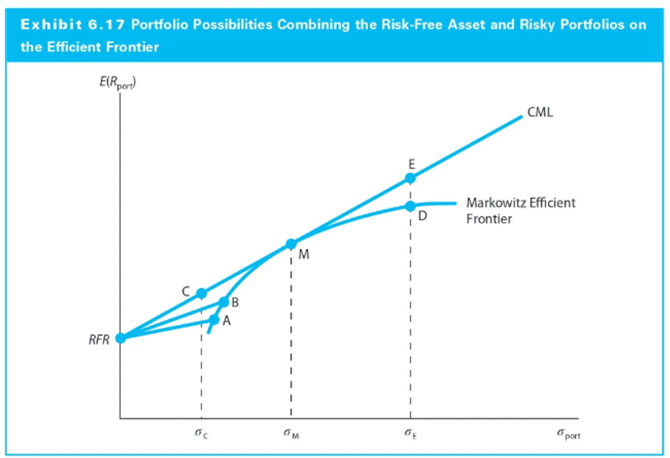 Using Figure 6, explain how various portfolio